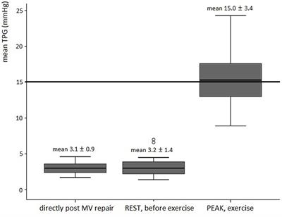 Reference Values for Physical Stress Echocardiography in Asymptomatic Patients after Mitral Valve Repair